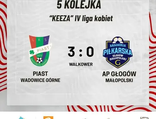 Walkower w IV lidze kobiet: AP Głogów Małopolski nie dotarła na mecz z Piastem Wadowice Górne